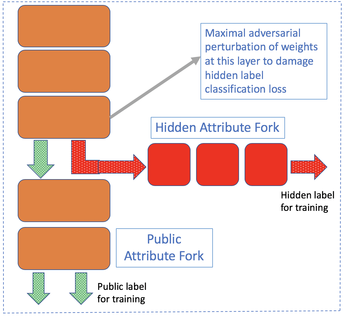 Adversarial Attribute Obfuscation