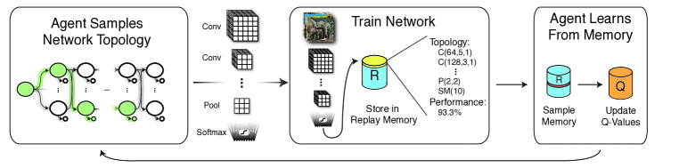 Designing Neural Network Architectures using Reinforcement Learning