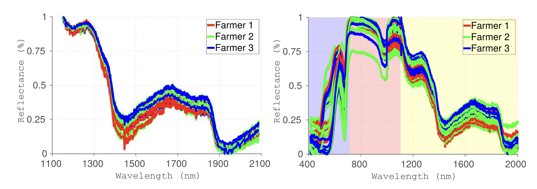 Machine Learning for Health & Agriculture