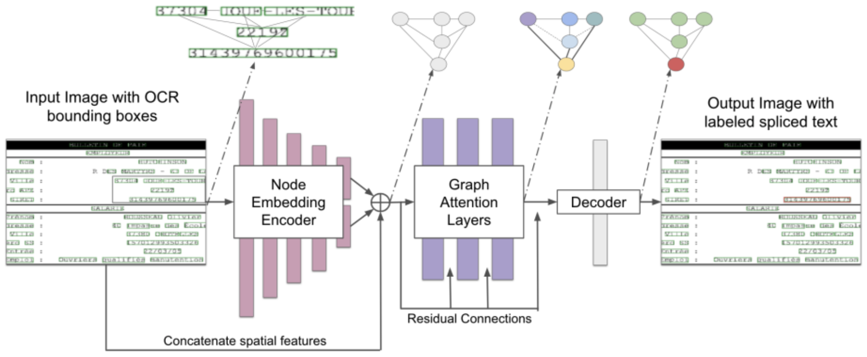 OCR Graph Features for Forgery Detection