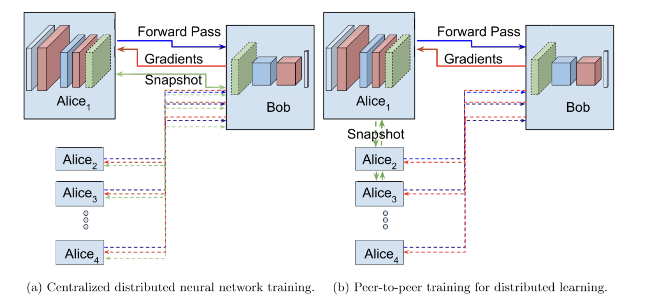 Secure Multi-Party Training